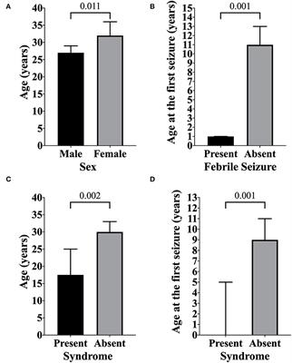 Epidemiologic Profile of Patients With Epilepsy in a Region of Southeast Brazil: Data From a Referral Center